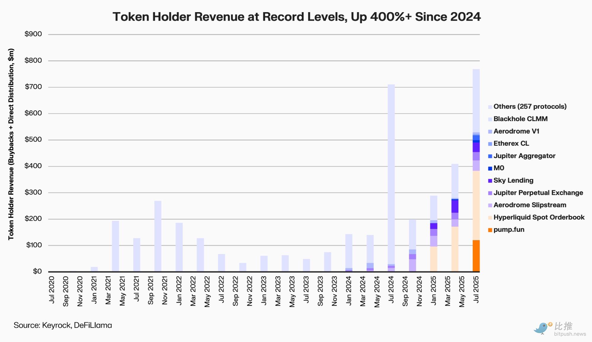 1761923383761428.png 回购救不了DeFi