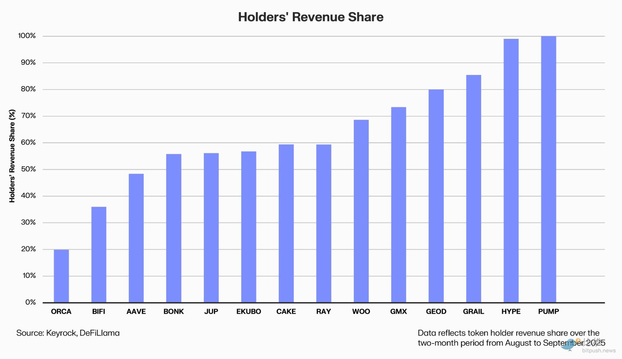 1761924311996095.png 回购救不了DeFi