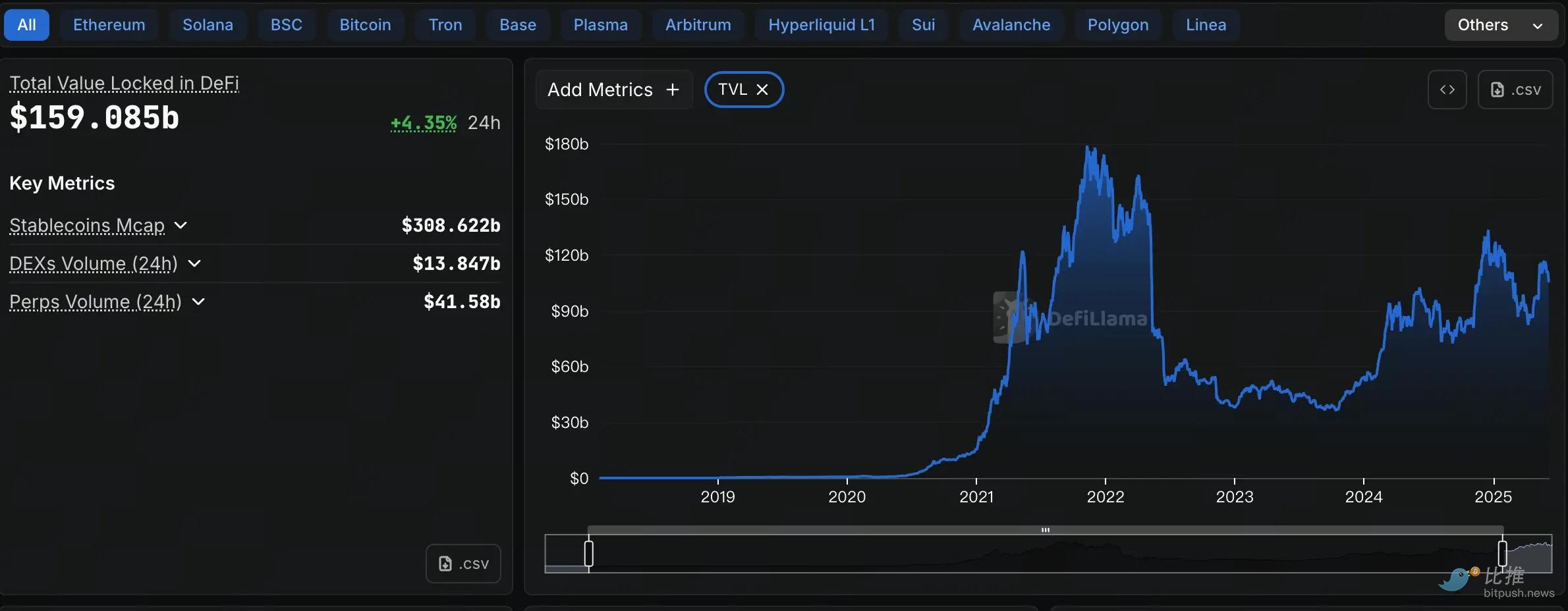 1761926104773643.png 回购救不了DeFi