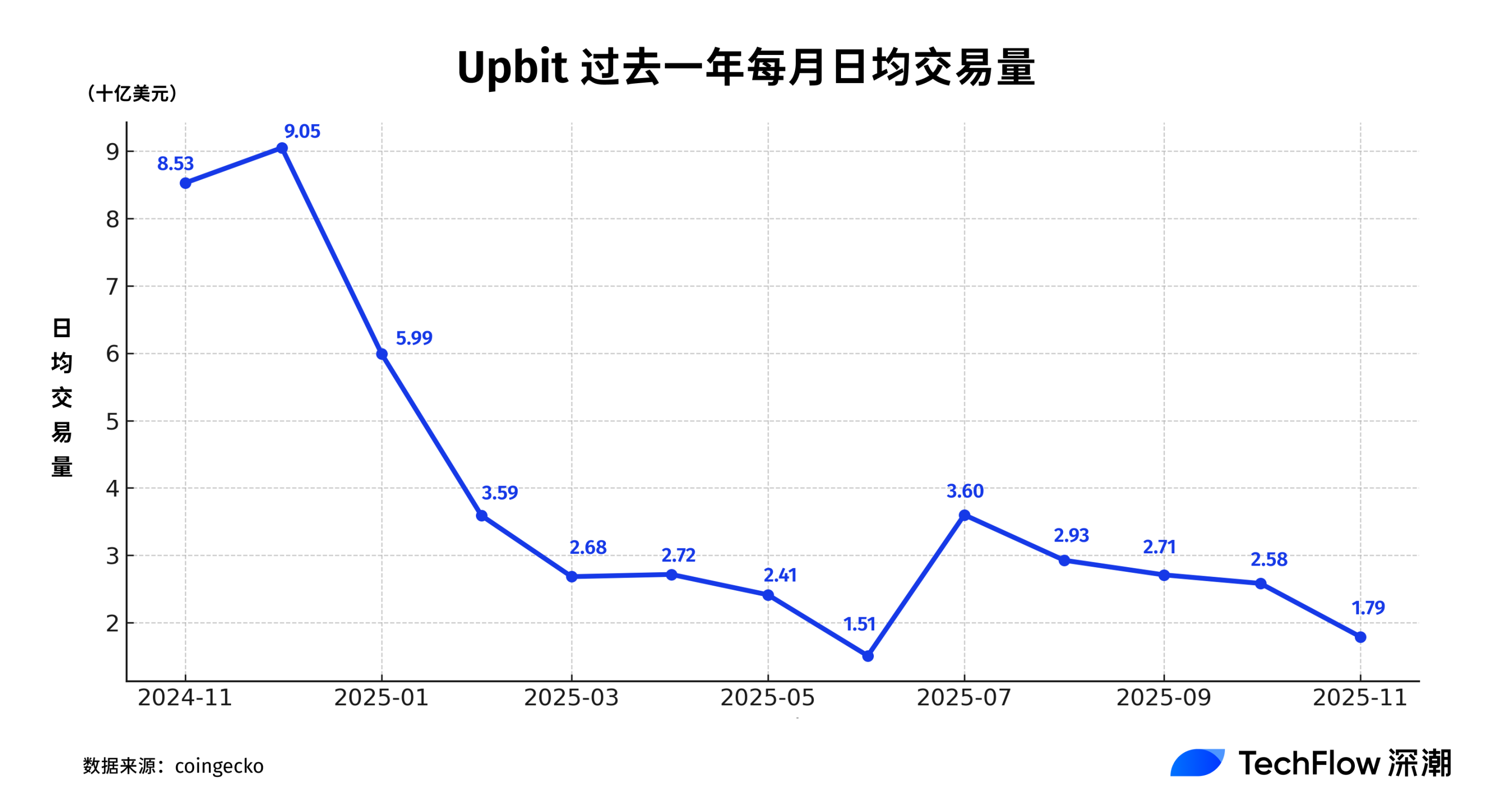 韩国人退出币圈？这个昔日“散户之国”不香了？