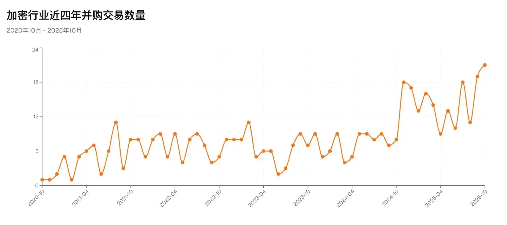 巨头抄底进行时：加密行业并购潮再起
