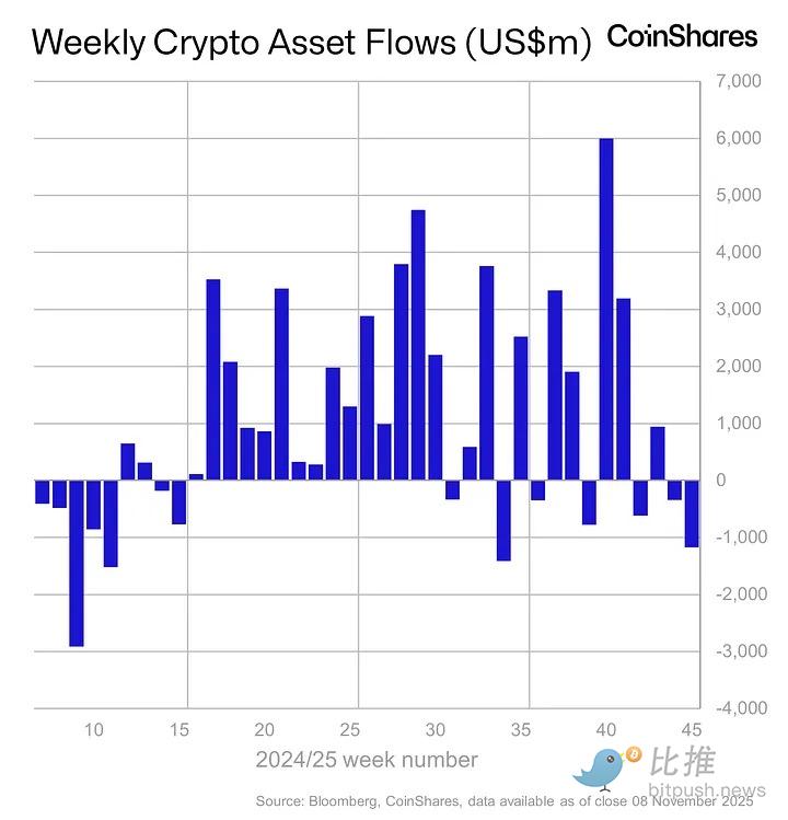 比特币跌回 9.9 万，年底冲高别想了？