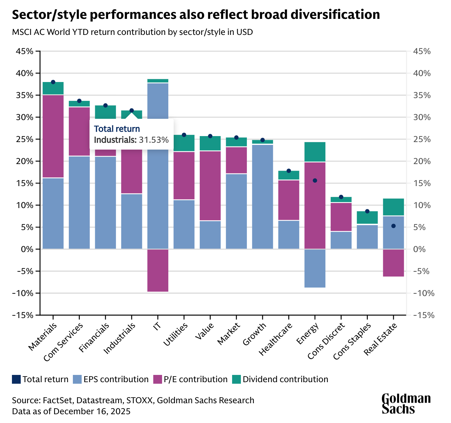 高盛给出11%回报预测：全球股市的乐观周期还能走多远？