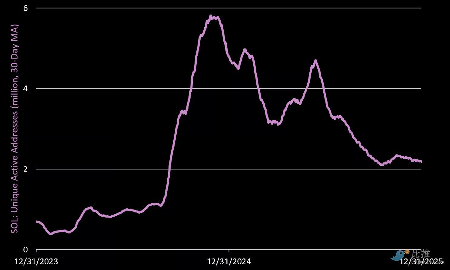 最全数据拆解 Solana，“黄金坑”到底在哪