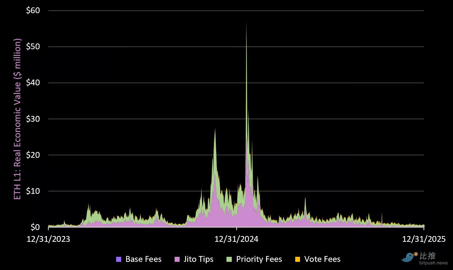 最全数据拆解 Solana，“黄金坑”到底在哪