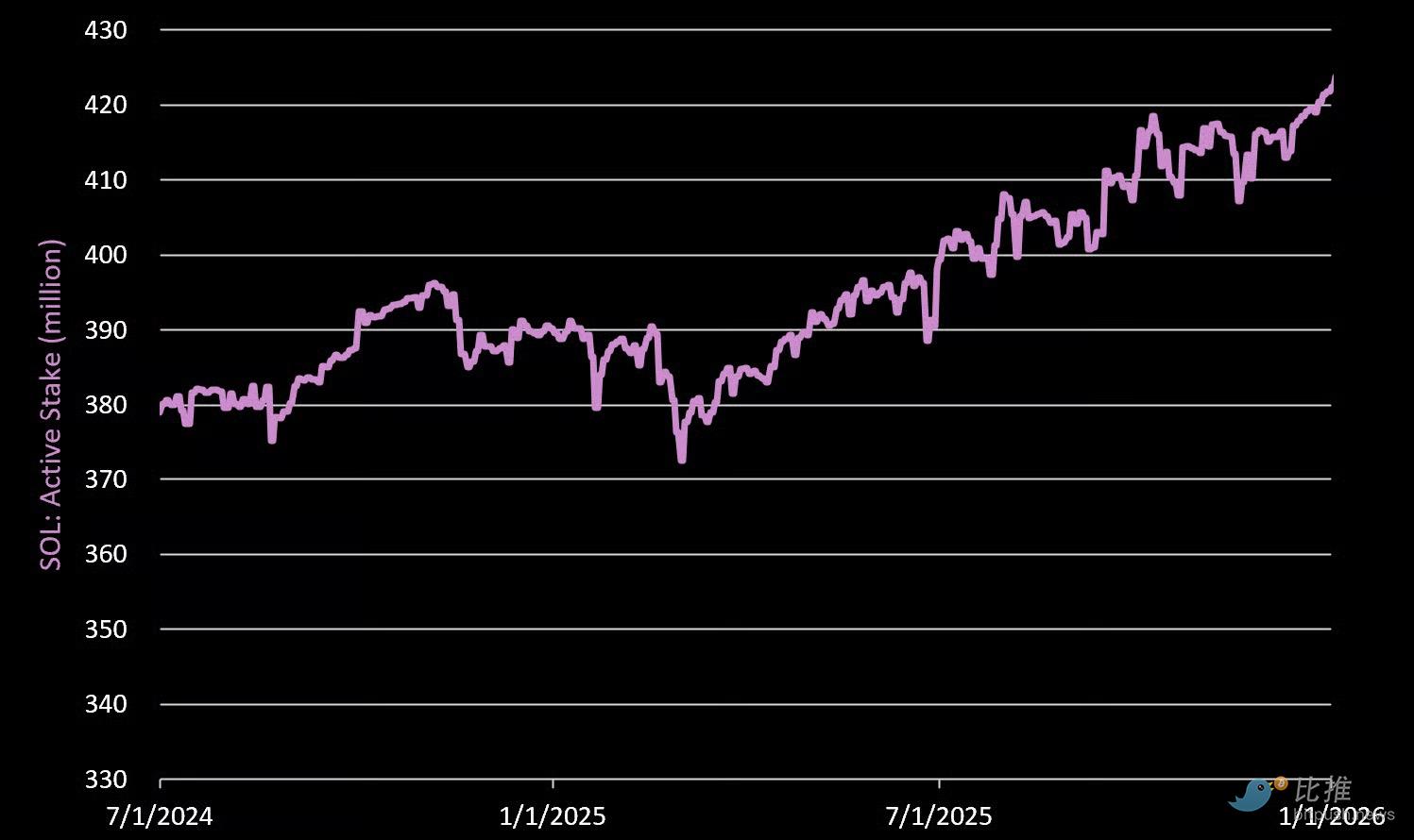 最全数据拆解 Solana，“黄金坑”到底在哪