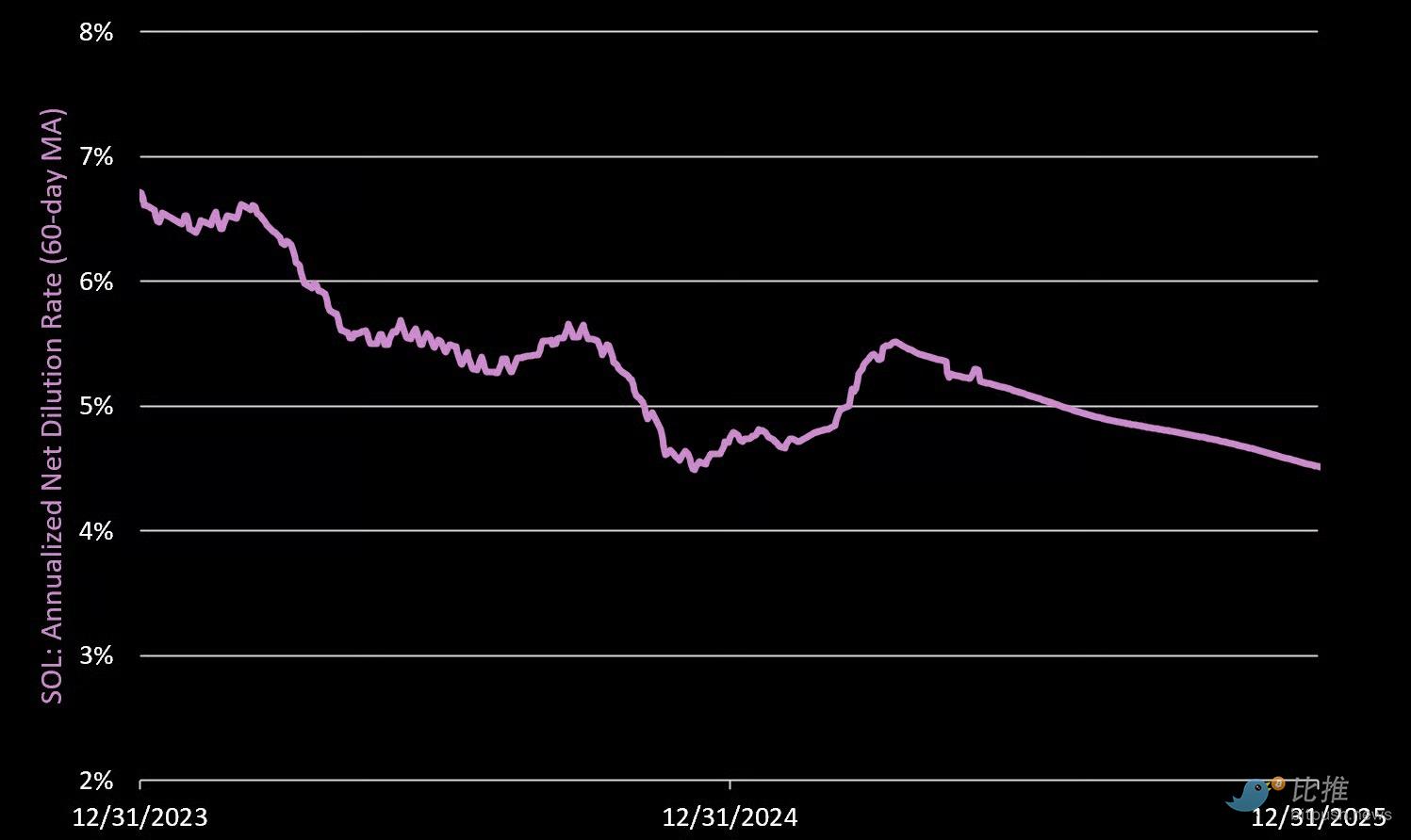 最全数据拆解 Solana，“黄金坑”到底在哪