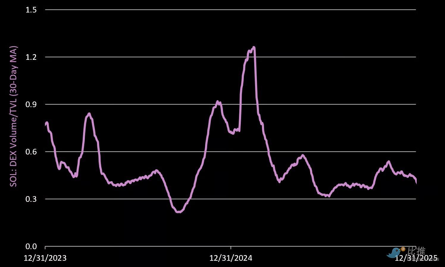 最全数据拆解 Solana，“黄金坑”到底在哪