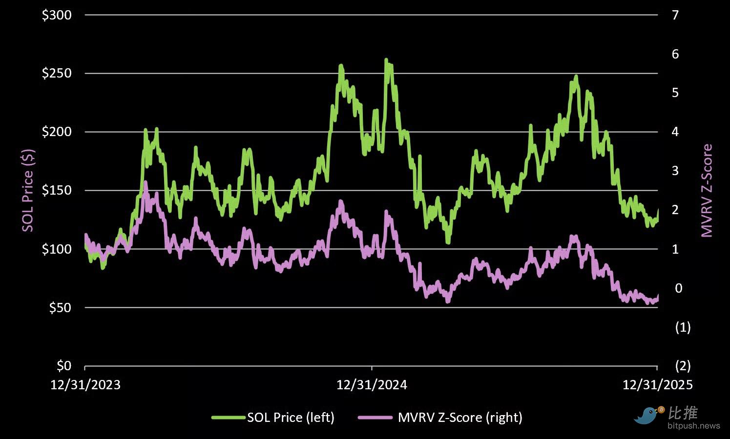 最全数据拆解 Solana，“黄金坑”到底在哪