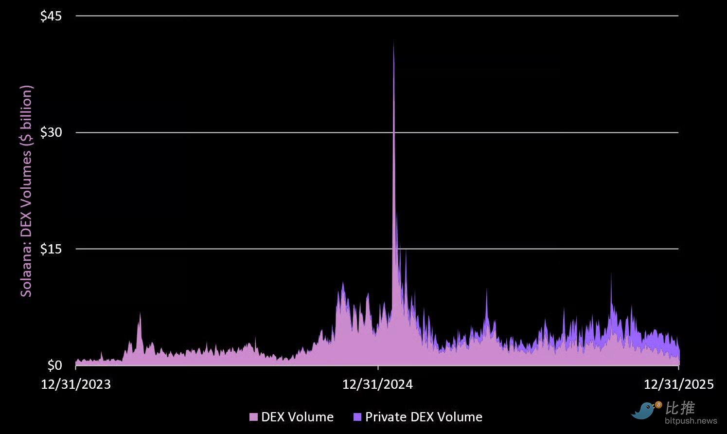 最全数据拆解 Solana，“黄金坑”到底在哪