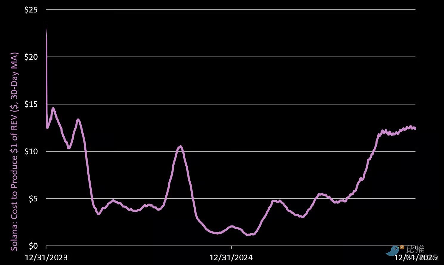 最全数据拆解 Solana，“黄金坑”到底在哪