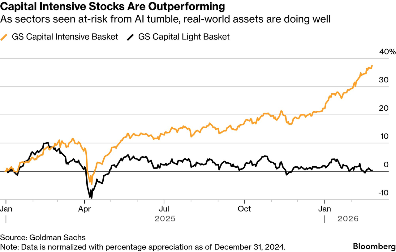 AI吓崩软件股，投资者躲进麦当劳