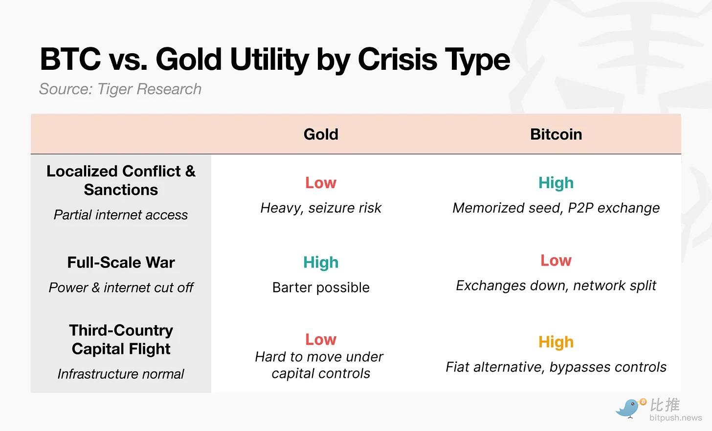 别急着骂比特币，它正在成为“下一代黄金”