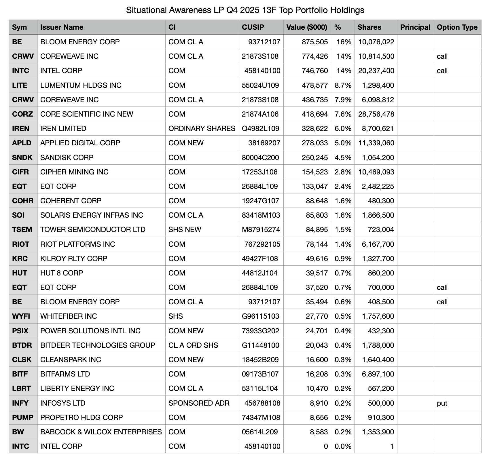曾是SBF的小弟，如今掌管55亿AI基金