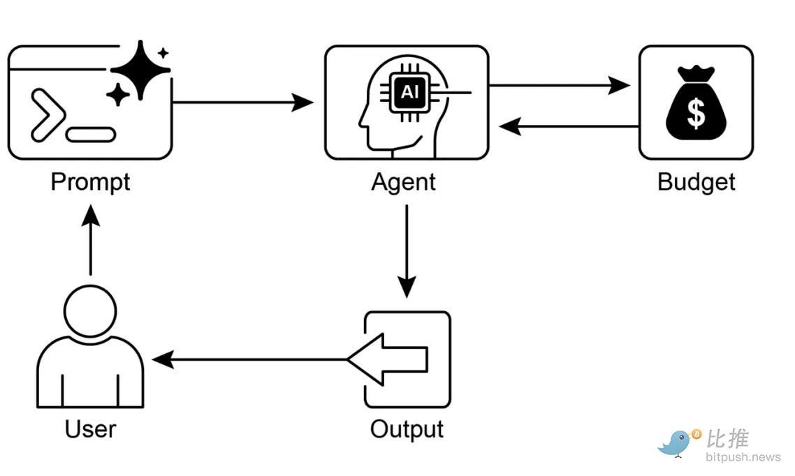 AI代理开始帮你搞钱了，但难点是…