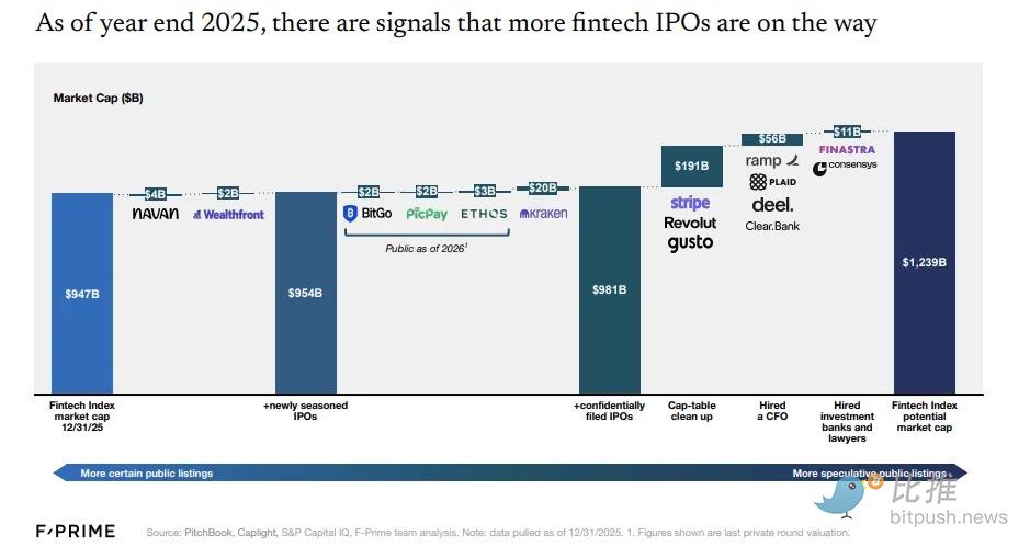 估值1600亿美金的Stripe，为什么不上市