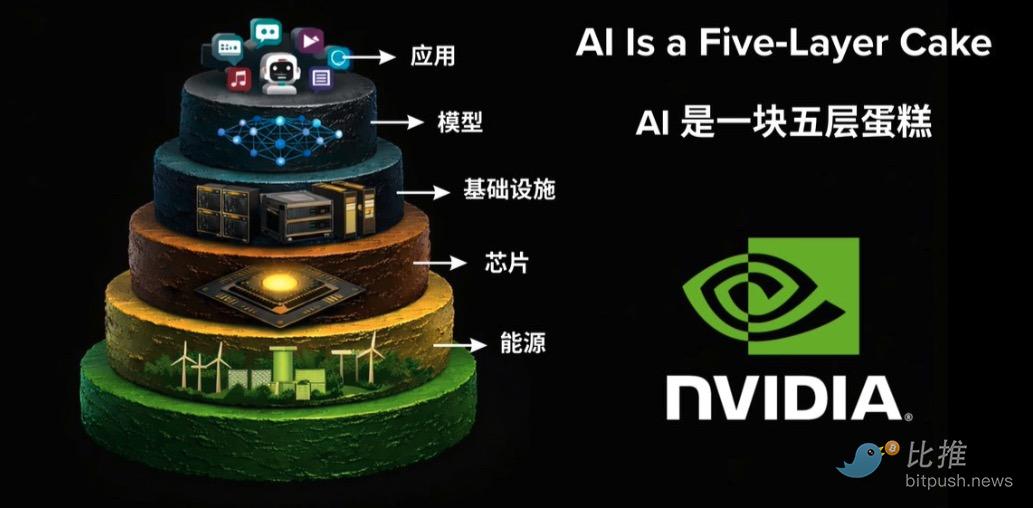 黄仁勋最新「五层蛋糕」论：AI不抢饭碗，是万亿就业狂潮！