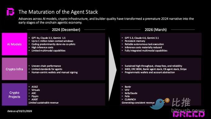 别急着唱衰Crypto，AI正在把它激活