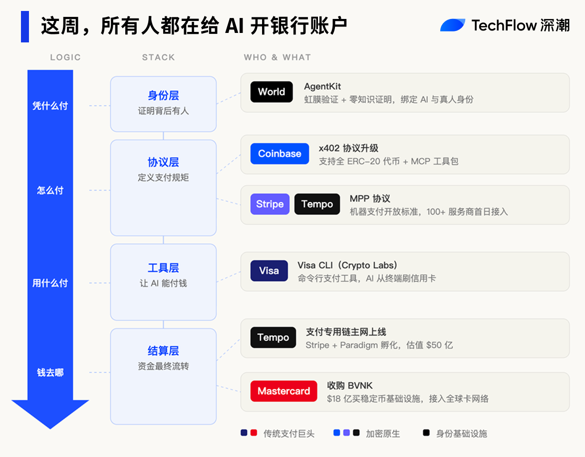 为何五家巨头一周内集体下场，为AI开银行账户？