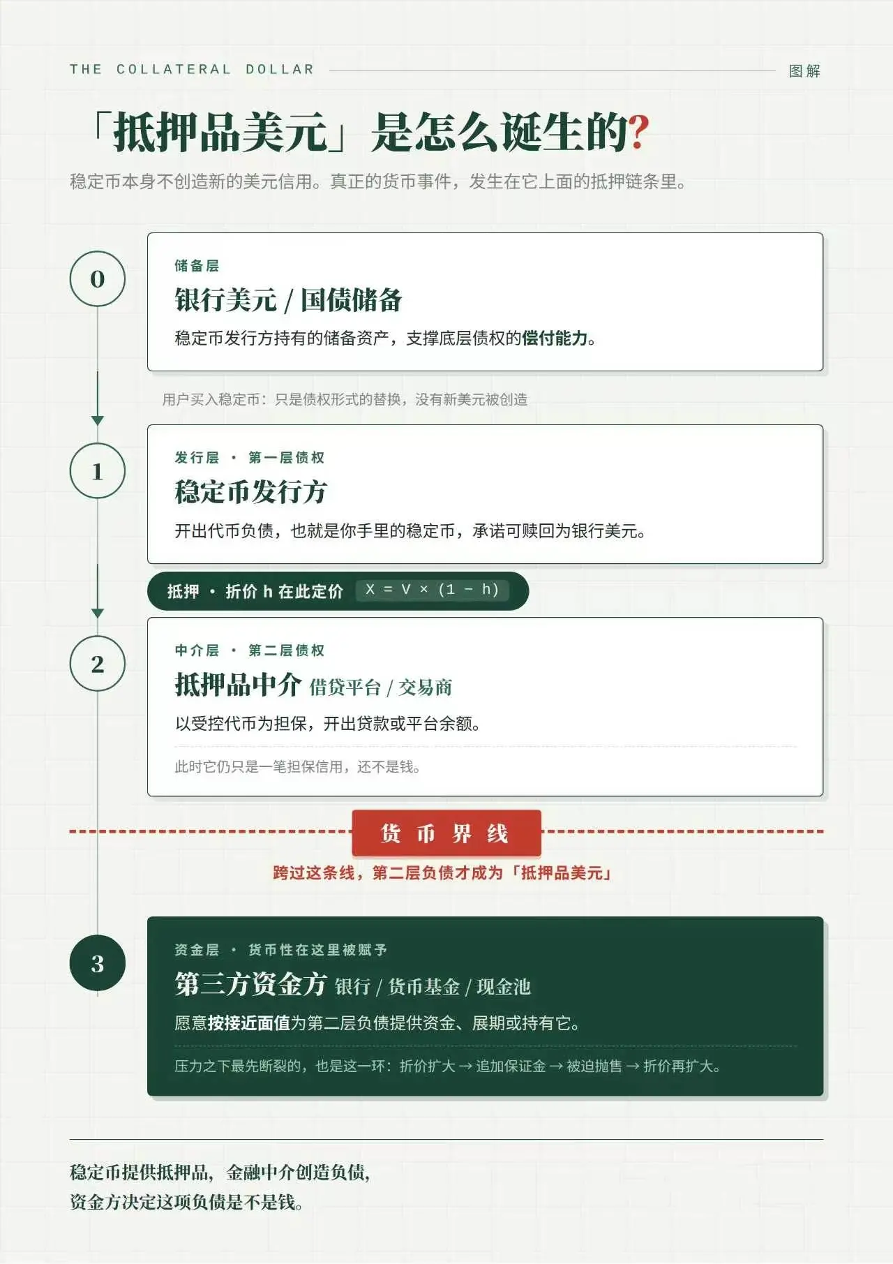 抵押品美元：稳定币之上的“第二层美元”如何形成？