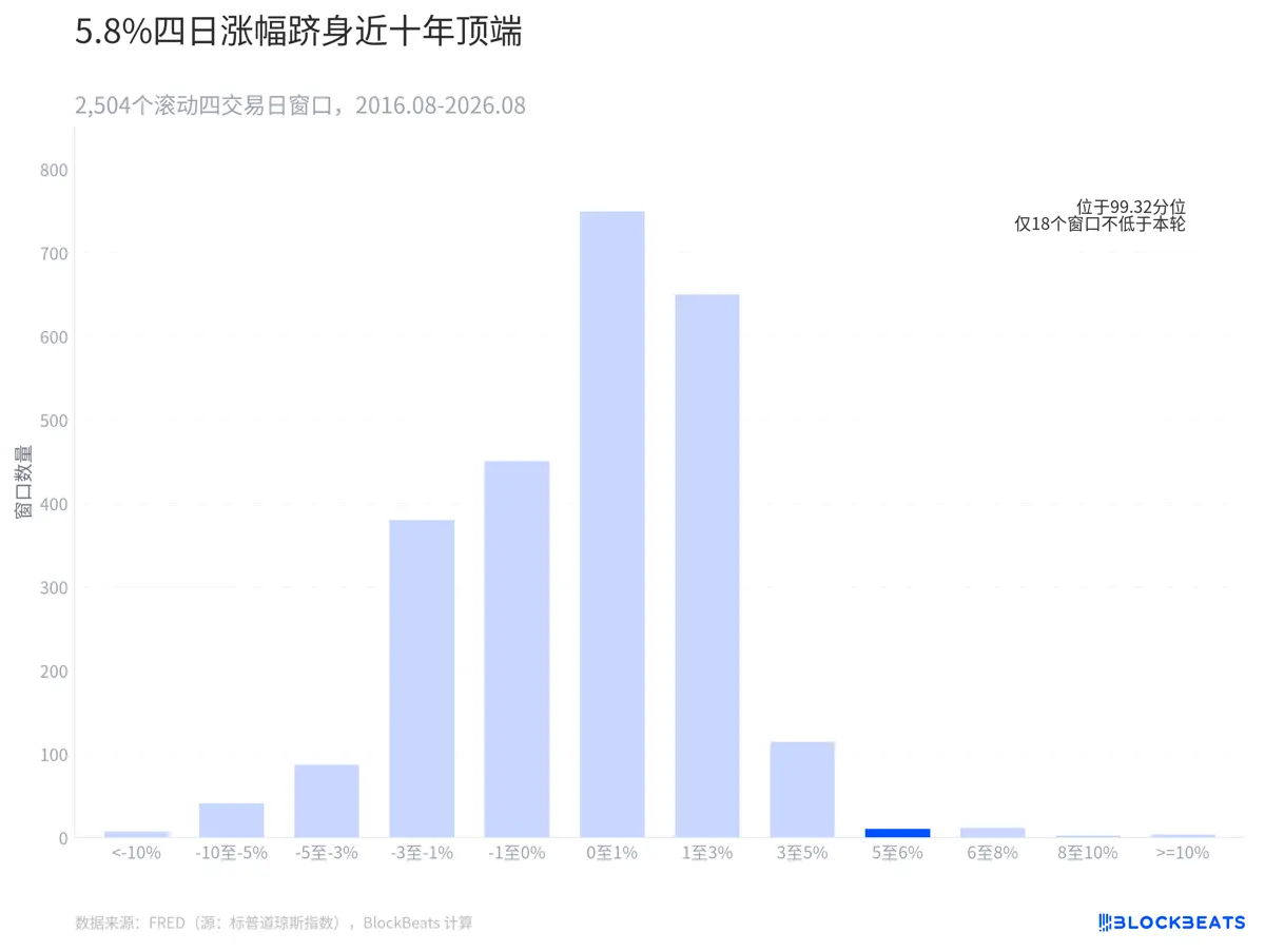 四天涨出三个月的“跨度”:华尔街的 FOMO 有多急?