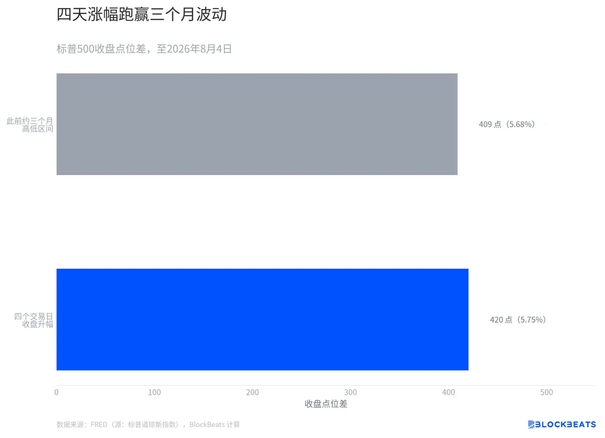 四天涨出三个月的“跨度”:华尔街的 FOMO 有多急?
