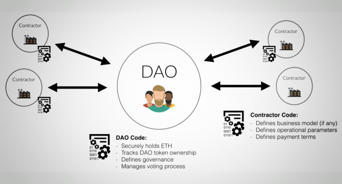 Decentralized-Autonomous-organizations.png